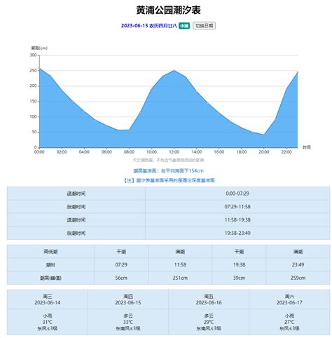 淡水潮汐表2023|潮汐預報 